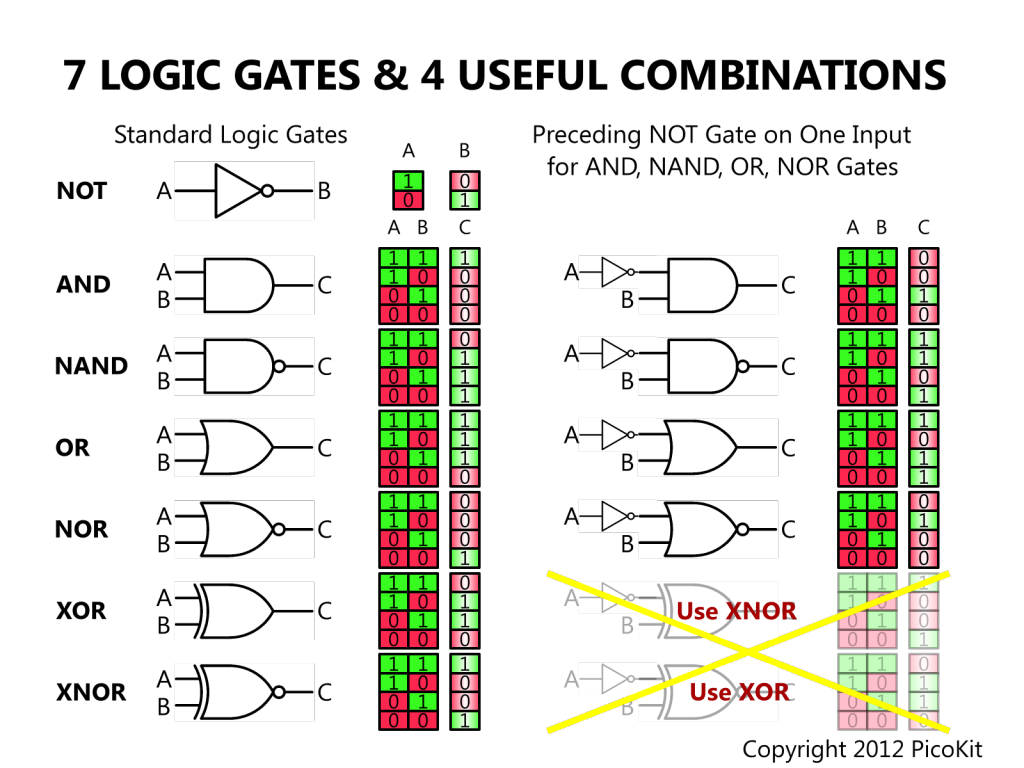 ☑ Integrated Circuits Logic Gates